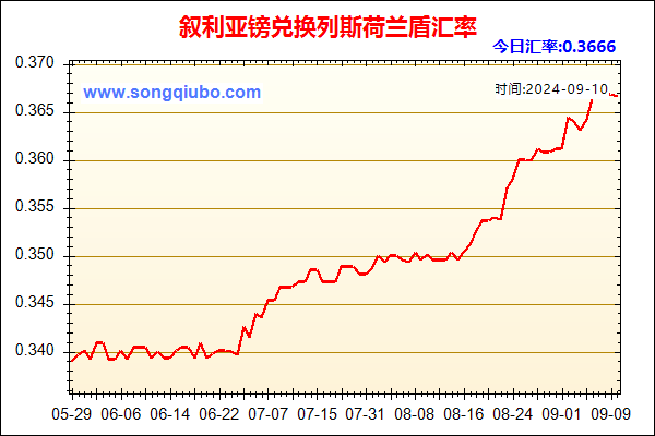 叙利亚镑兑人民币汇率走势图