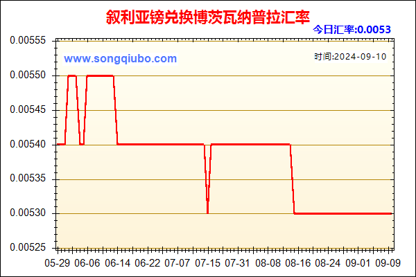 叙利亚镑兑人民币汇率走势图