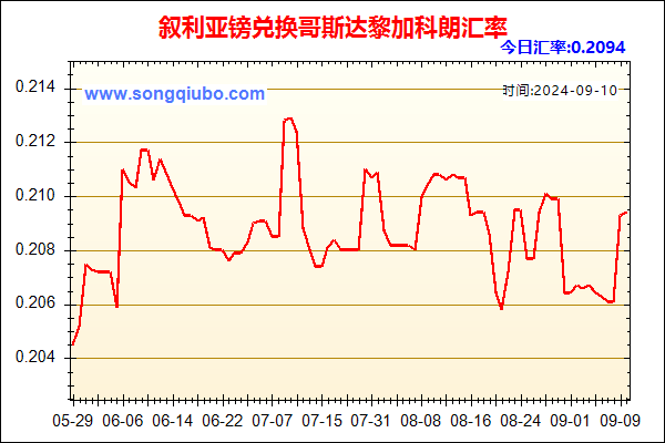 叙利亚镑兑人民币汇率走势图