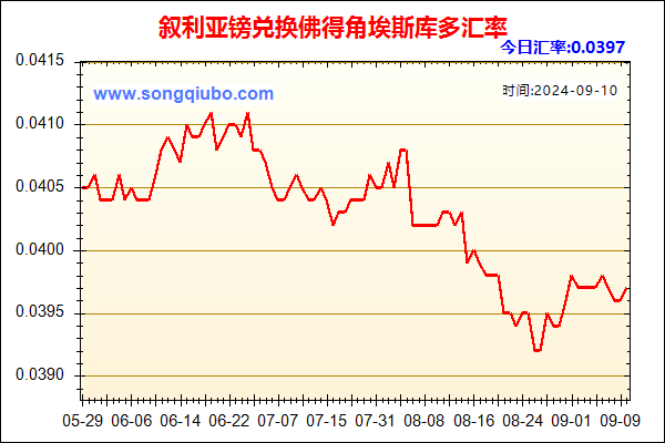 叙利亚镑兑人民币汇率走势图