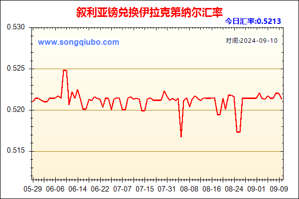 叙利亚镑兑人民币汇率走势图