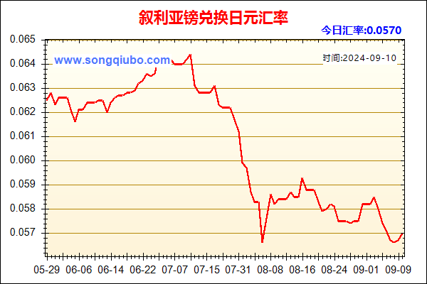 叙利亚镑兑人民币汇率走势图