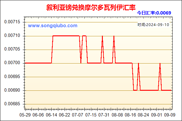 叙利亚镑兑人民币汇率走势图