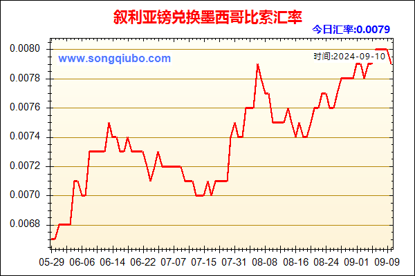 叙利亚镑兑人民币汇率走势图