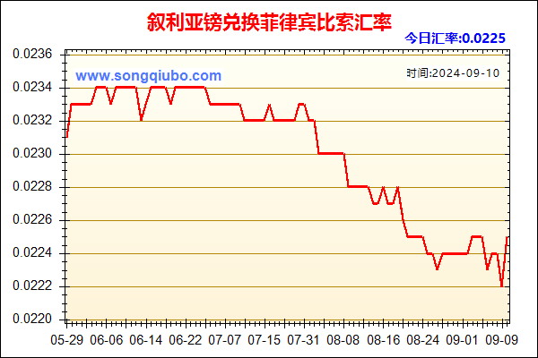 叙利亚镑兑人民币汇率走势图