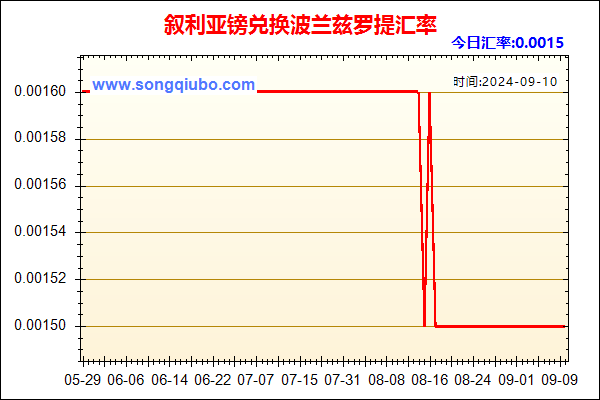 叙利亚镑兑人民币汇率走势图