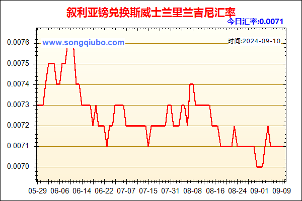 叙利亚镑兑人民币汇率走势图