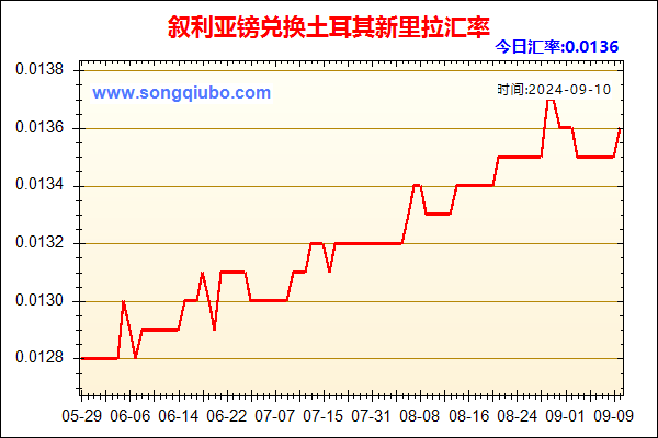 叙利亚镑兑人民币汇率走势图