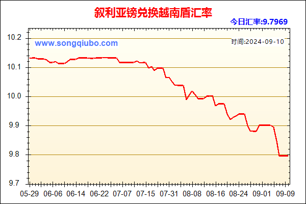 叙利亚镑兑人民币汇率走势图