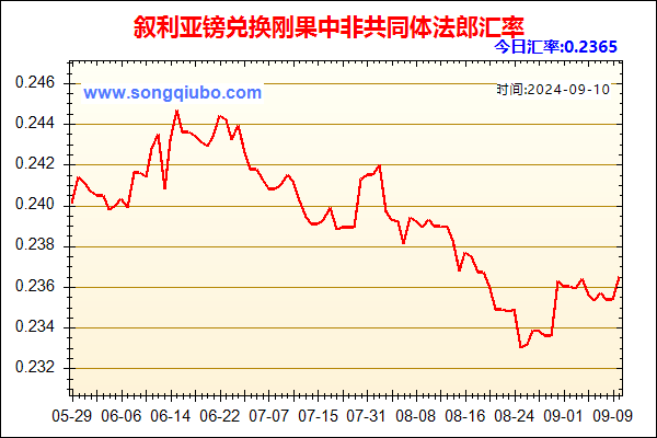 叙利亚镑兑人民币汇率走势图