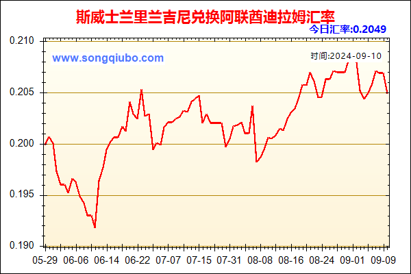 斯威士兰里兰吉尼兑人民币汇率走势图