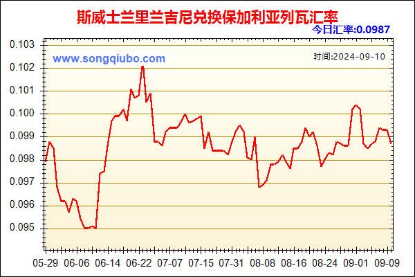 斯威士兰里兰吉尼兑人民币汇率走势图