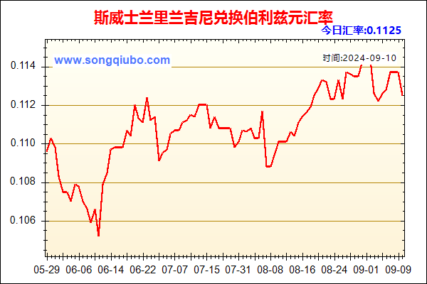 斯威士兰里兰吉尼兑人民币汇率走势图