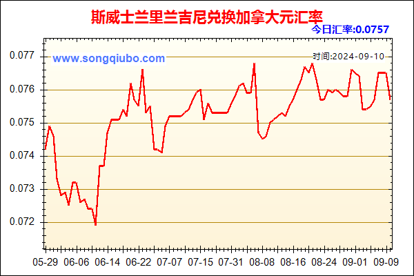 斯威士兰里兰吉尼兑人民币汇率走势图