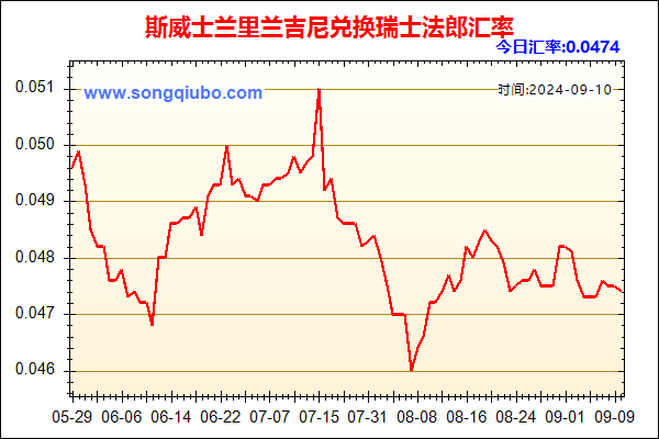 斯威士兰里兰吉尼兑人民币汇率走势图
