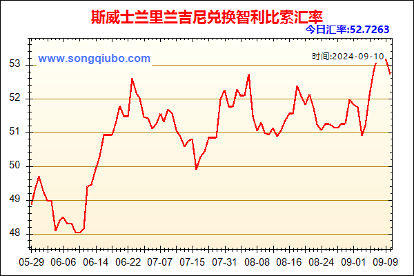 斯威士兰里兰吉尼兑人民币汇率走势图