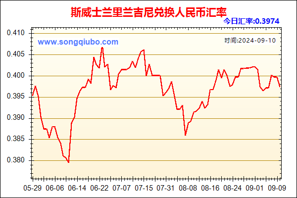 斯威士兰里兰吉尼兑人民币汇率走势图