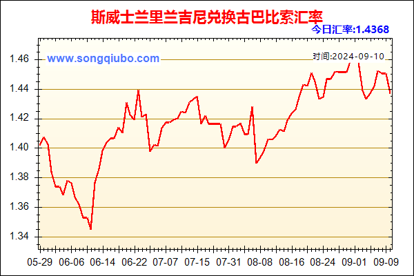 斯威士兰里兰吉尼兑人民币汇率走势图