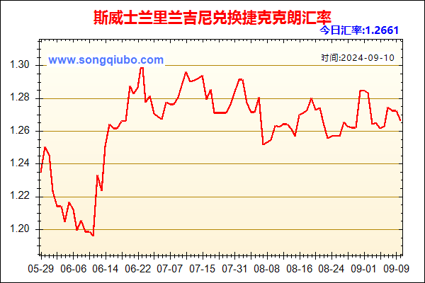 斯威士兰里兰吉尼兑人民币汇率走势图