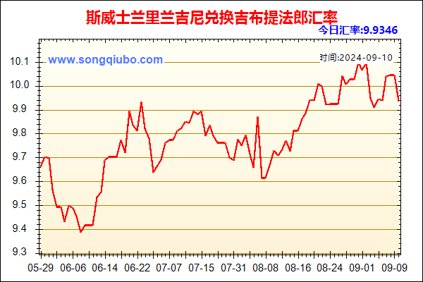 斯威士兰里兰吉尼兑人民币汇率走势图
