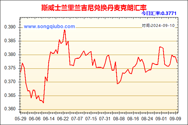 斯威士兰里兰吉尼兑人民币汇率走势图