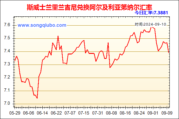 斯威士兰里兰吉尼兑人民币汇率走势图