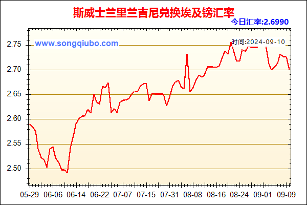 斯威士兰里兰吉尼兑人民币汇率走势图