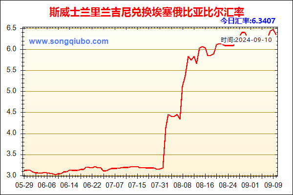 斯威士兰里兰吉尼兑人民币汇率走势图