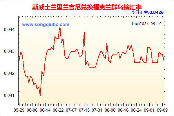 斯威士兰里兰吉尼兑人民币汇率走势图