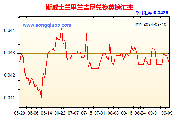 斯威士兰里兰吉尼兑人民币汇率走势图