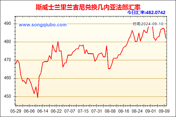 斯威士兰里兰吉尼兑人民币汇率走势图