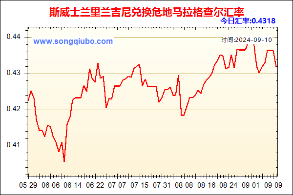 斯威士兰里兰吉尼兑人民币汇率走势图