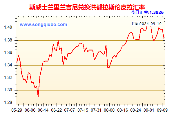斯威士兰里兰吉尼兑人民币汇率走势图