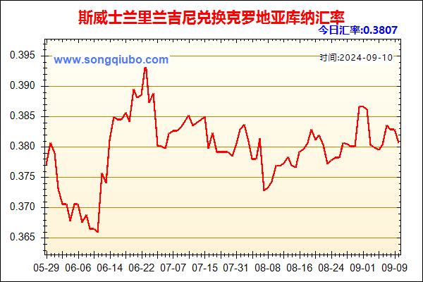 斯威士兰里兰吉尼兑人民币汇率走势图