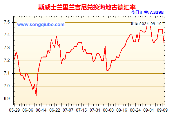 斯威士兰里兰吉尼兑人民币汇率走势图