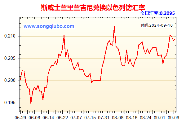 斯威士兰里兰吉尼兑人民币汇率走势图