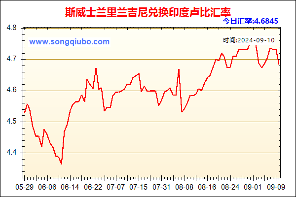 斯威士兰里兰吉尼兑人民币汇率走势图