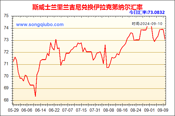 斯威士兰里兰吉尼兑人民币汇率走势图