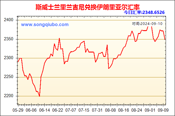 斯威士兰里兰吉尼兑人民币汇率走势图