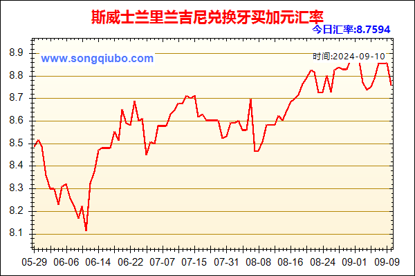 斯威士兰里兰吉尼兑人民币汇率走势图