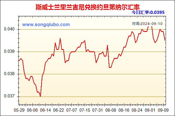 斯威士兰里兰吉尼兑人民币汇率走势图