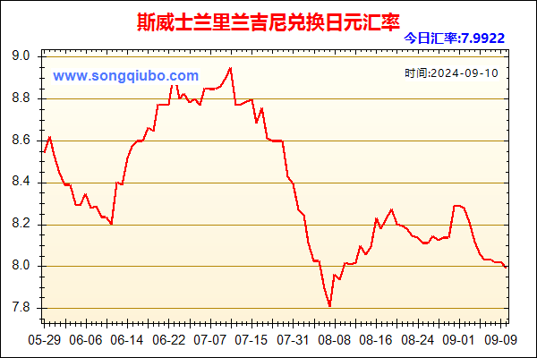 斯威士兰里兰吉尼兑人民币汇率走势图