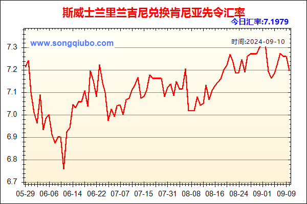 斯威士兰里兰吉尼兑人民币汇率走势图