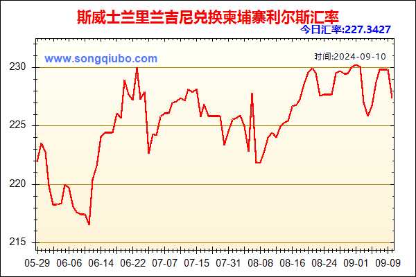 斯威士兰里兰吉尼兑人民币汇率走势图