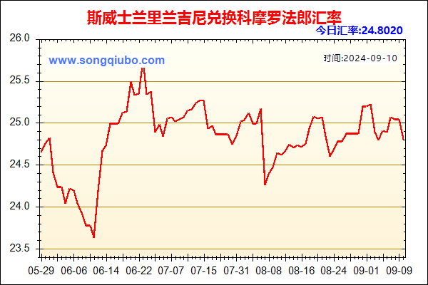 斯威士兰里兰吉尼兑人民币汇率走势图