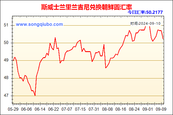 斯威士兰里兰吉尼兑人民币汇率走势图