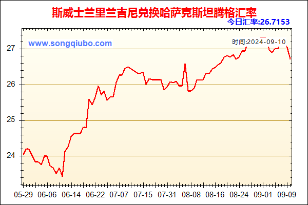 斯威士兰里兰吉尼兑人民币汇率走势图