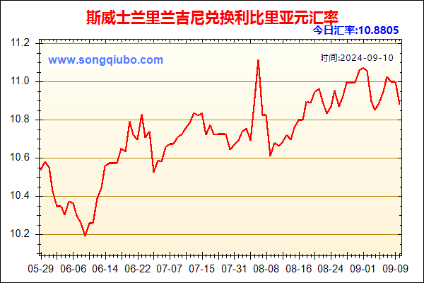 斯威士兰里兰吉尼兑人民币汇率走势图