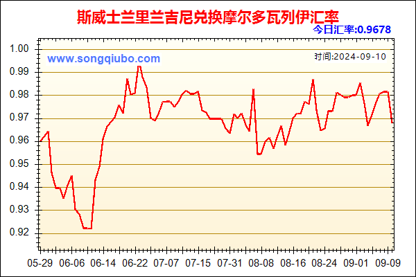 斯威士兰里兰吉尼兑人民币汇率走势图