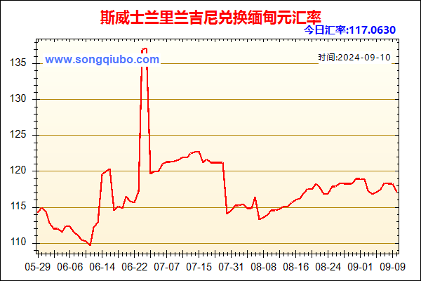 斯威士兰里兰吉尼兑人民币汇率走势图